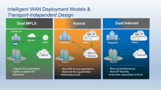 Cisco WAN to SD-WAN Migration POC – Screenshot 1