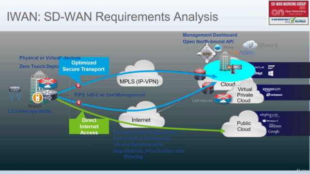 Cisco WAN to SD-WAN Migration POC – Screenshot 2