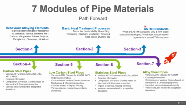 7 Modules of Pipe Materials II Piping Engineering - Screenshot_01