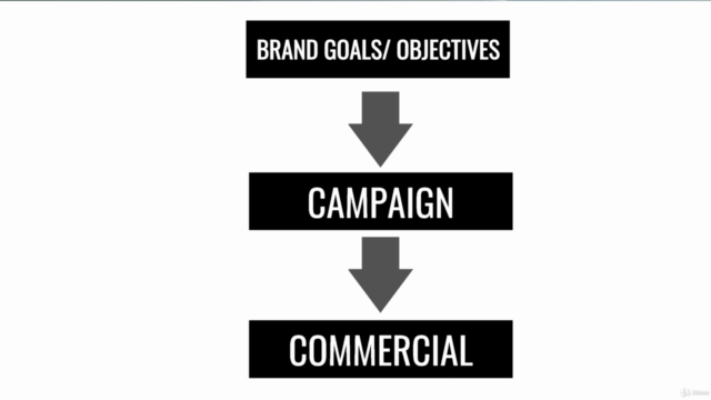 How To Direct Commercials And Pitch Creative Ideas – Screenshot 2
