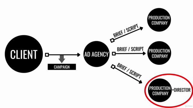 How To Direct Commercials And Pitch Creative Ideas – Screenshot 4