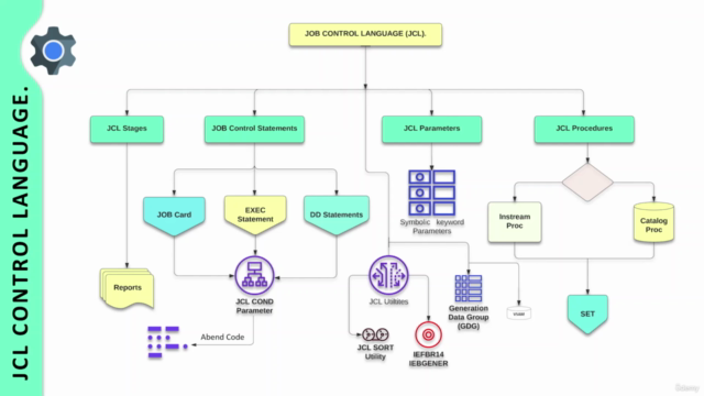 JCL Course: The Ultimate Guide to Job Control Language. – Screenshot 3