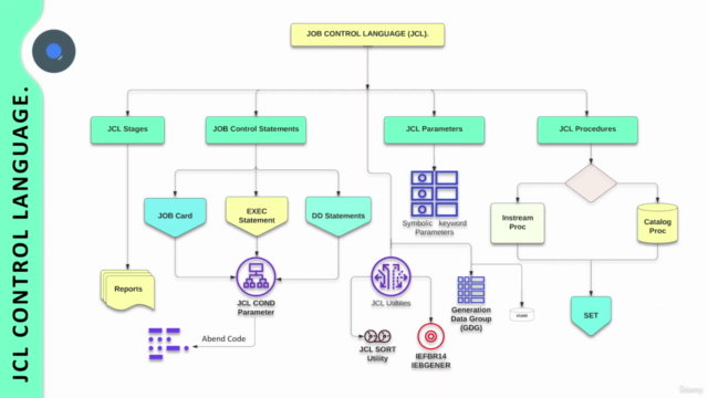 JCL Course: The Ultimate Guide to Job Control Language. – Screenshot 4