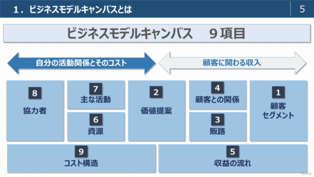 【スタートアップ・起業家向け】『ビジネスモデルキャンバス』を使いこなす基礎講座で、新たな事業を自分で作れるようになる! – Screenshot 2
