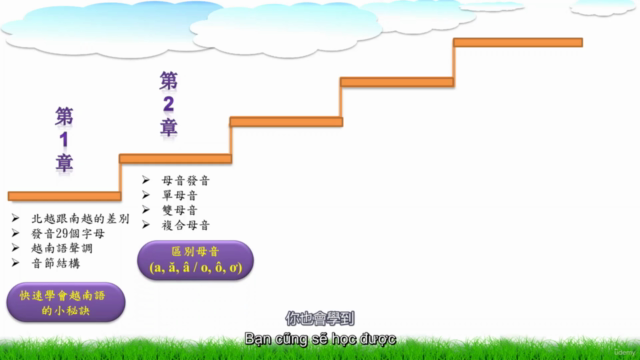 極速學會越南語 Learn to Speak Vietnamese Quickly - Basic Level – Screenshot 3
