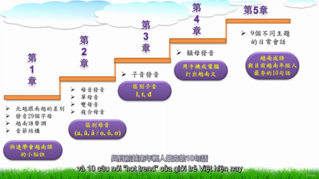 極速學會越南語 Learn to Speak Vietnamese Quickly - Basic Level – Screenshot 4