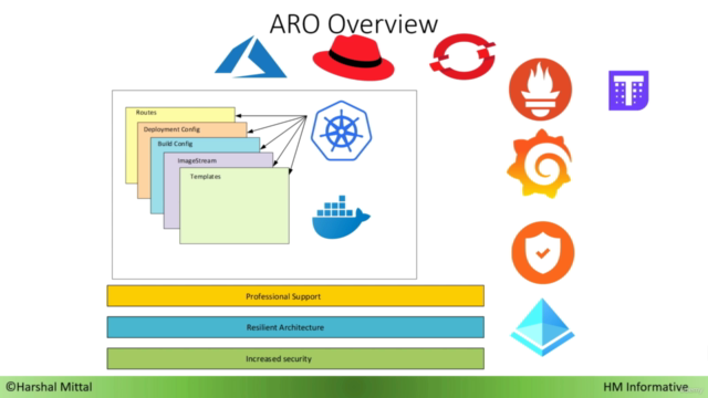 Deployment and Management of Azure red-hat open-shift ARO – Screenshot 2