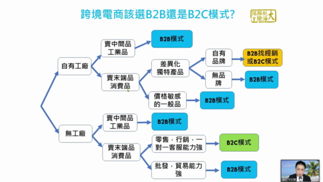 7 電商平台與模式選擇: 教你找到正確跨境創業方向,成功經營亞馬遜Amazon、阿里巴巴Alibaba、蝦皮、eBay等 – Screenshot 1