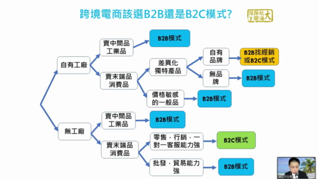 7 電商平台與模式選擇: 教你找到正確跨境創業方向,成功經營亞馬遜Amazon、阿里巴巴Alibaba、蝦皮、eBay等 – Screenshot 4