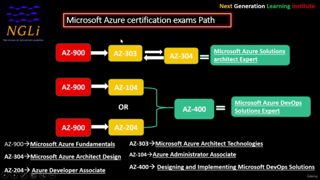 Learn Cloud Computing From the Basics to Advanced – Screenshot 2