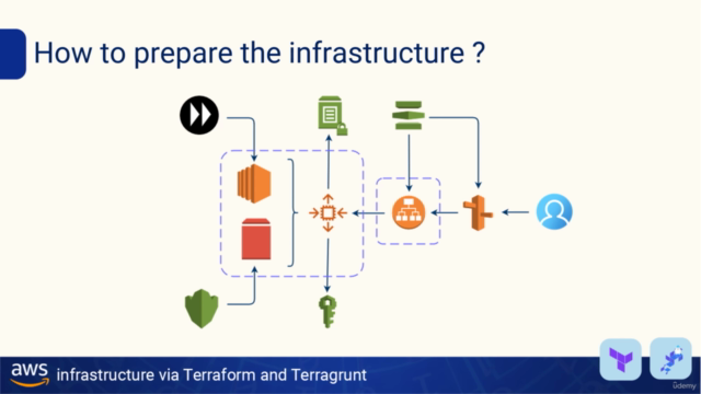 AWS infrastructure via Terraform and Terragrunt – Screenshot 2