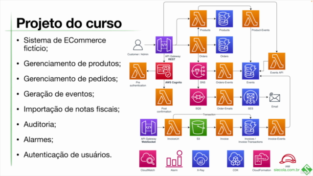 AWS Serverless com TypeScript e AWS Cloud Development Kit – Screenshot 1