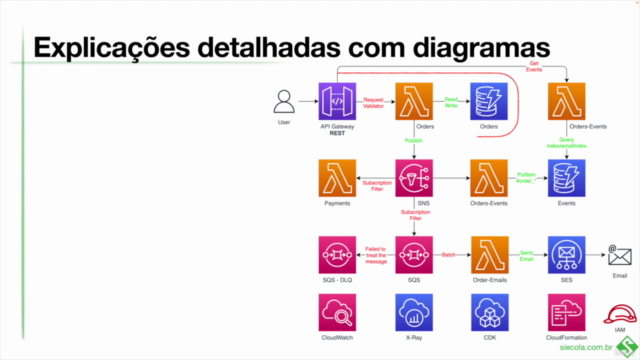 AWS Serverless com TypeScript e AWS Cloud Development Kit – Screenshot 2