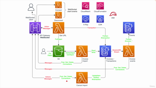 AWS Serverless com TypeScript e AWS Cloud Development Kit – Screenshot 3