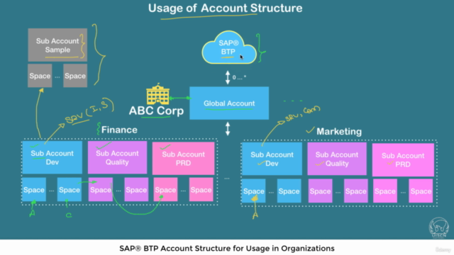 Learn SAP® BTP – Screenshot 1