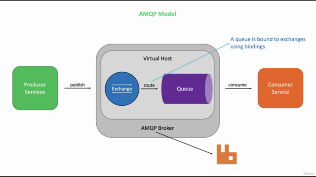 RabbitMQ Messaging With Java (Spring Boot) From Zero To Hero – Screenshot 1