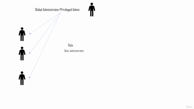 Azure Basics Part 1 (Azure AD, Subscription, Resource Group) – Screenshot 4