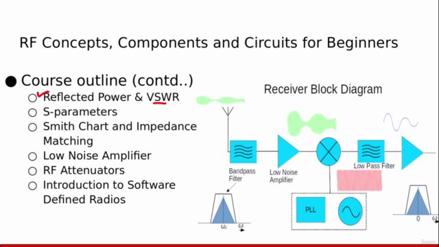 RF Concepts, Components and Circuits For Beginners – Screenshot 4