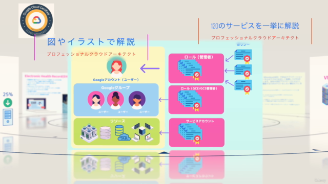 PCA(Google Professional Cloud Architect)が”ざっくり”「スッキリ」分かる講座 – Screenshot 2