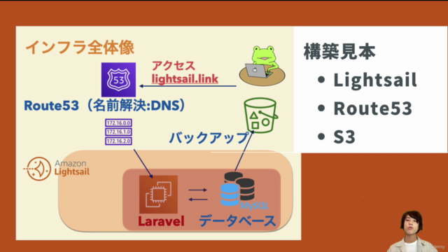 Amazon Lightsail入門 〜AWSで最も安く簡単にLaravel(PHP)サーバー構築を実践しよう!〜 – Screenshot 1