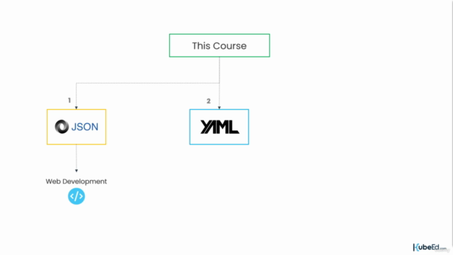 YAML, JSON & JSONPath: For Absolute Beginners – Screenshot 3