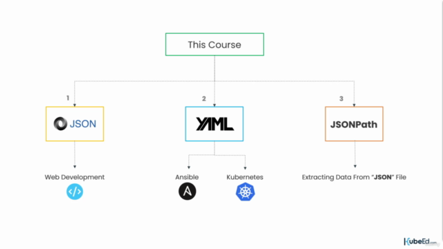 YAML, JSON & JSONPath: For Absolute Beginners – Screenshot 4