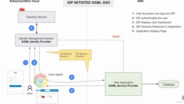 Master SAML 2.0 with Okta – Screenshot 2