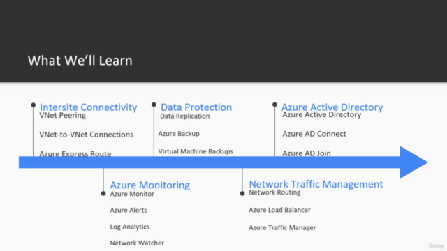 AZ-104 Azure Administrator Associate Complete Preparation – Screenshot 2