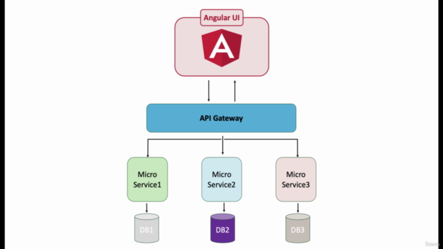 Go Full Stack With Spring Cloud Microservices and Angular – Screenshot 1
