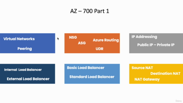 Designing and Implementing Microsoft Azure Networking Day 1 – Screenshot 1