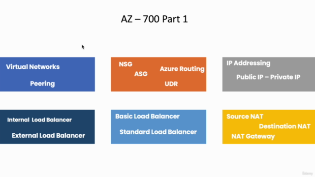 Designing and Implementing Microsoft Azure Networking Day 1 – Screenshot 2