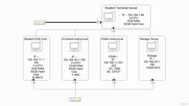 The Complete vSphere for Administrators Course: From A to Z – Screenshot 2