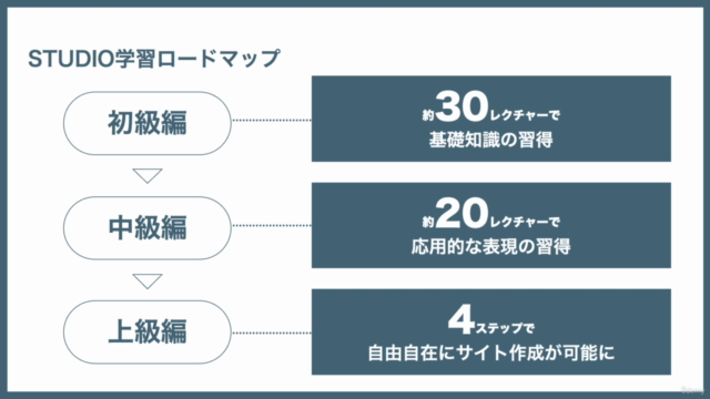 ①ノーコードで超速WEB制作 STUDIO学習完全パック(初級編・中級編・上級編) – Screenshot 3