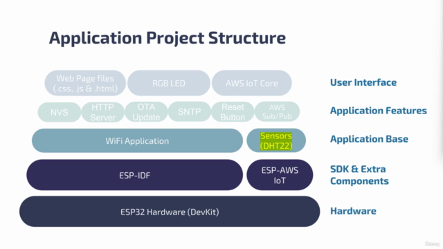 IoT Application Development with the ESP32 Using the ESP-IDF – Screenshot 2
