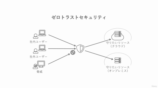 ゼロトラストセキュリティ – Screenshot 3
