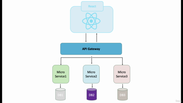 Go Full Stack With Spring Cloud Microservices and React JS – Screenshot 1