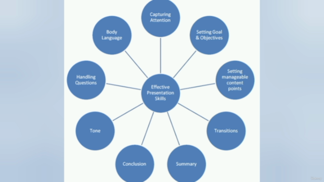 Presentation skills | Public speaking Course – Screenshot 3
