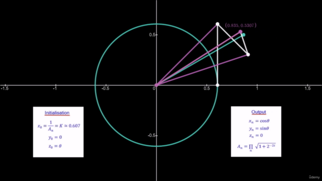 The CORDIC Algorithm – Screenshot 1