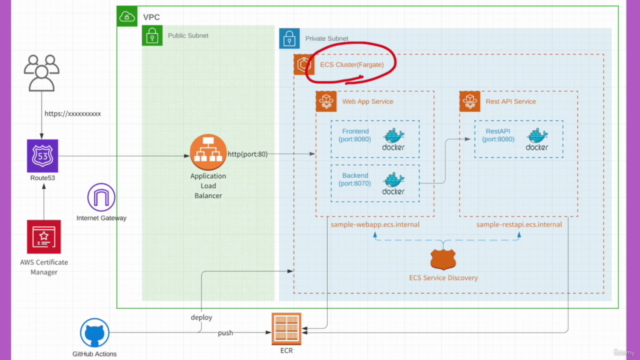【新UI対応】Amazon ECS × GitHub Actionsで始めるコンテナベースのアプリケーション開発 – Screenshot 1
