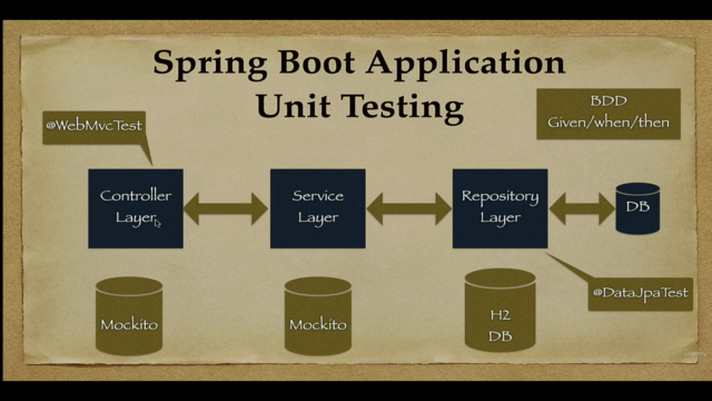 Testing Spring Boot App with JUnit, Mockito & Testcontainers - Screenshot_01
