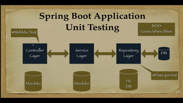 Testing Spring Boot App with JUnit, Mockito & Testcontainers - Screenshot_02
