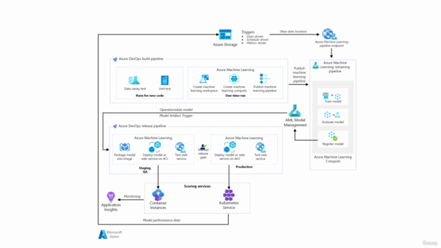 Complete MLOps Bootcamp | From Zero to Hero in Python 2022 – Screenshot 4