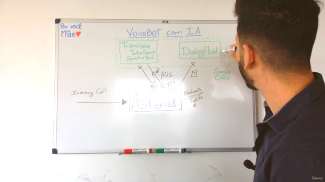 Crie um VoiceBOT com Inteligência Artificial usando Asterisk – Screenshot 3