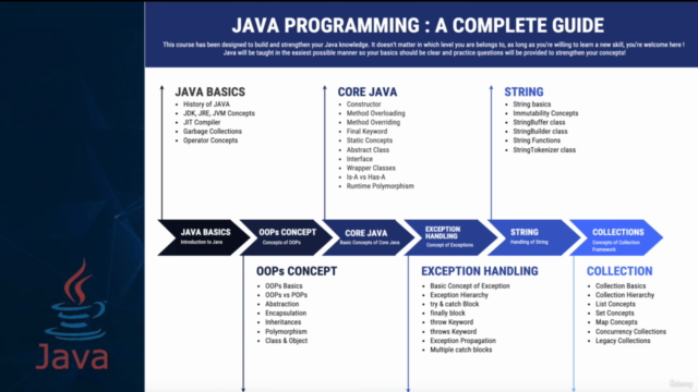 Java Programming : A Complete Guide - Screenshot_02