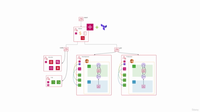 AWS Secure Landing Zone with Control Tower and AFT – Screenshot 2