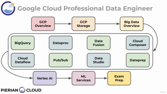 Google Cloud Professional Data Engineer Certification Course - Screenshot_02