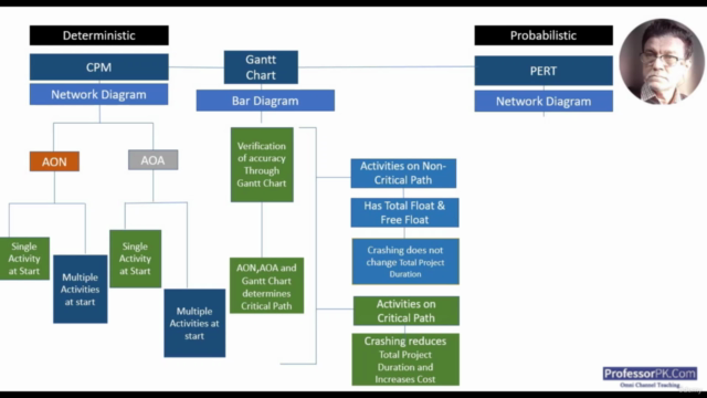 Project Management : PERT/CPM for Indian Students – Screenshot 3