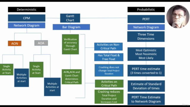 Project Management : PERT/CPM for Indian Students – Screenshot 4