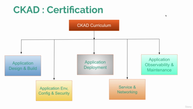 Certified Kubernetes Application Developer | CKAD Exam 2025 – Screenshot 3