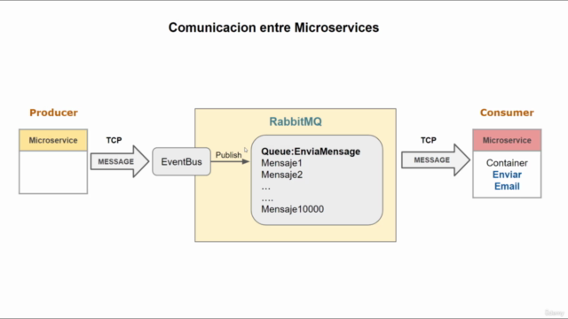 Clean Architecture Microservices con ASP.NET 6 y RabbitMQ – Screenshot 1